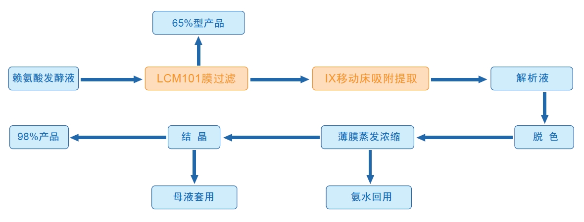 工艺流程