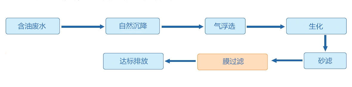 油水疏散工艺流程